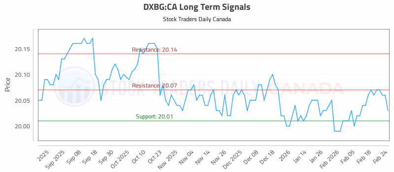 Stock Chart for DXBG:CA