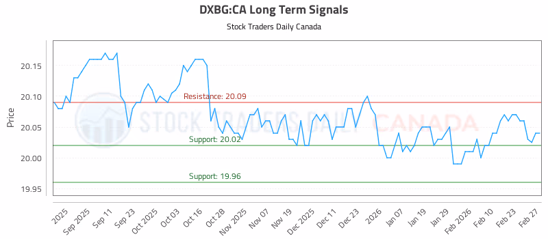 Stock Chart for DXBG:CA