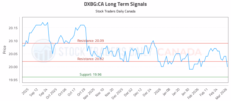 Stock Chart for DXBG:CA