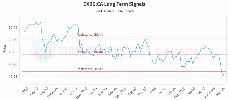 Stock Chart for DXBG:CA