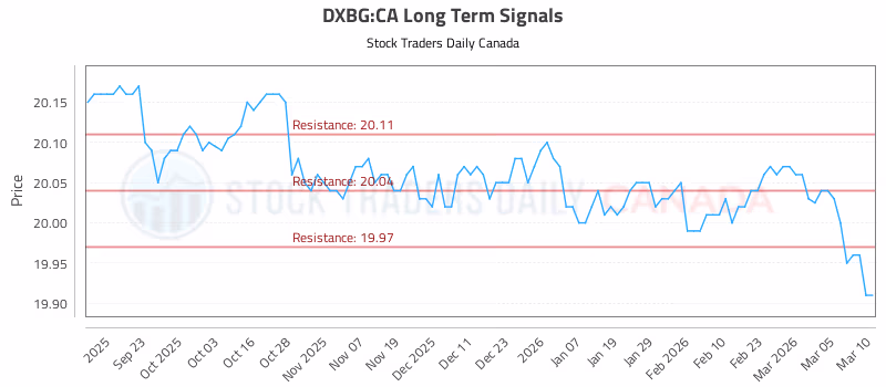 Stock Chart for DXBG:CA