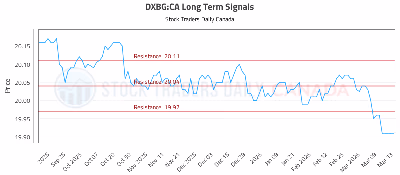 Stock Chart for DXBG:CA