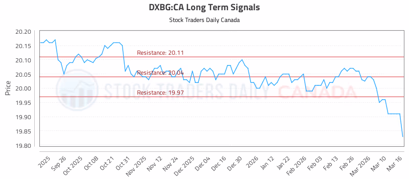 Stock Chart for DXBG:CA