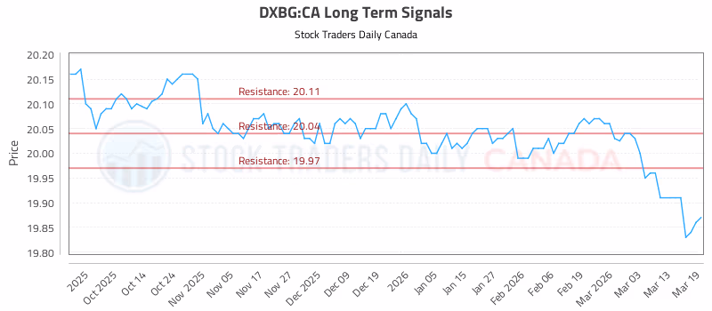 Stock Chart for DXBG:CA