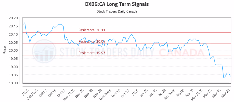 Stock Chart for DXBG:CA