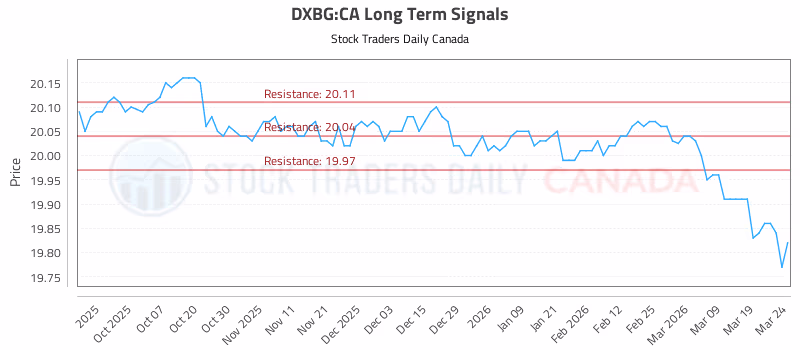 Stock Chart for DXBG:CA