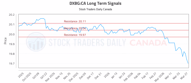 Stock Chart for DXBG:CA