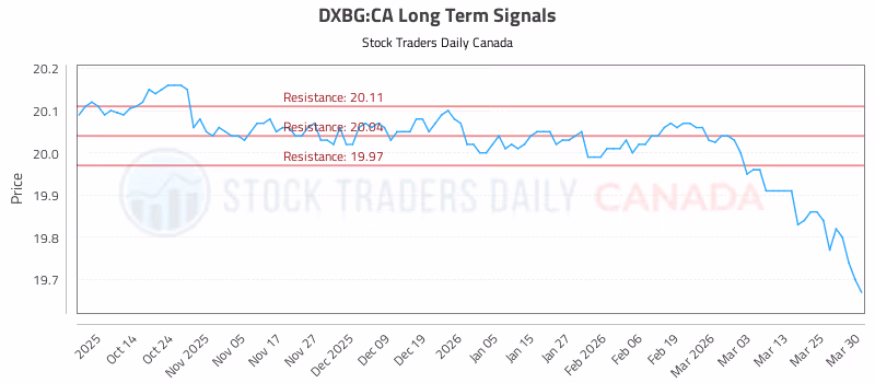 Stock Chart for DXBG:CA