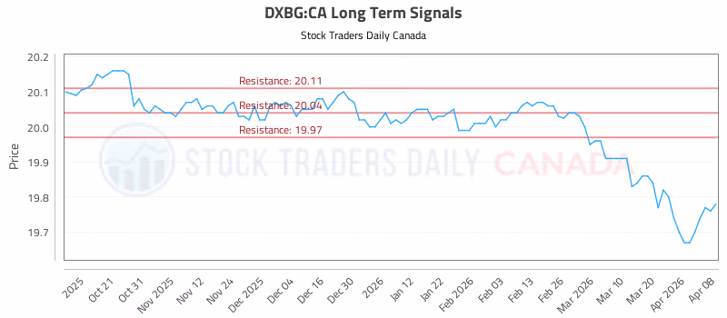 Stock Chart for DXBG:CA