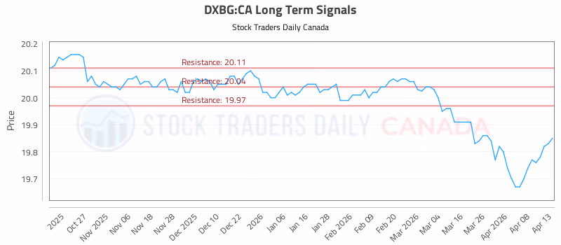 Stock Chart for DXBG:CA