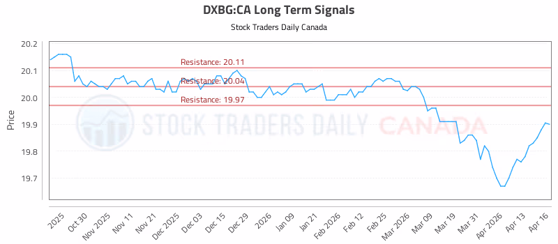 Stock Chart for DXBG:CA
