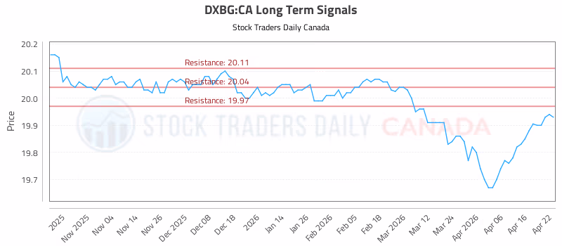 Stock Chart for DXBG:CA