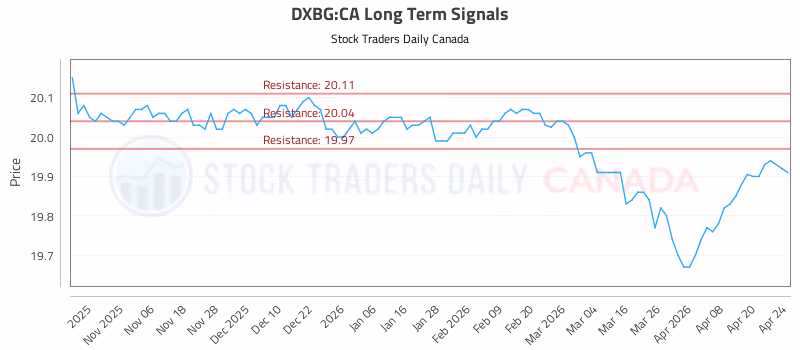 Stock Chart for DXBG:CA