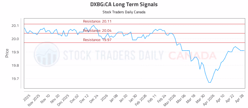 Stock Chart for DXBG:CA