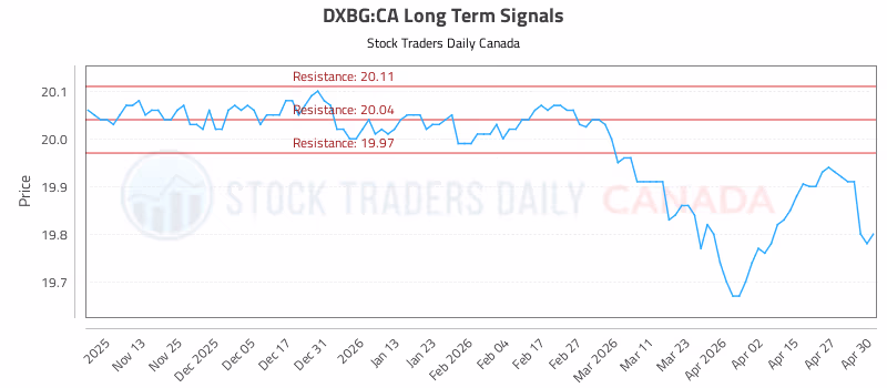 Stock Chart for DXBG:CA