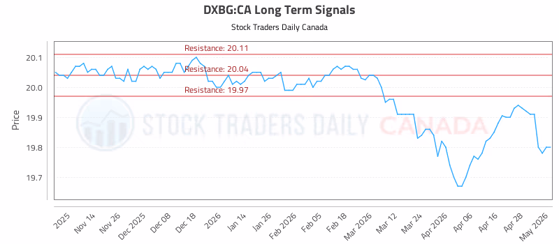 Stock Chart for DXBG:CA