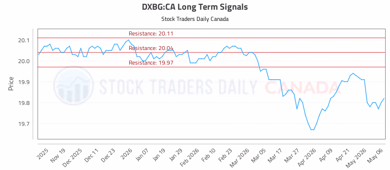 Stock Chart for DXBG:CA