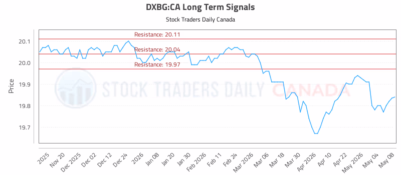 Stock Chart for DXBG:CA