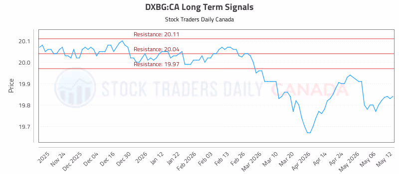 Stock Chart for DXBG:CA