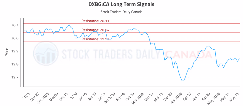 Stock Chart for DXBG:CA