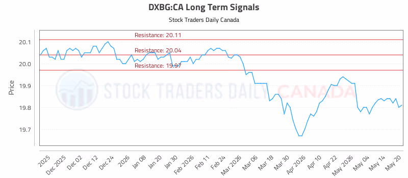 Stock Chart for DXBG:CA