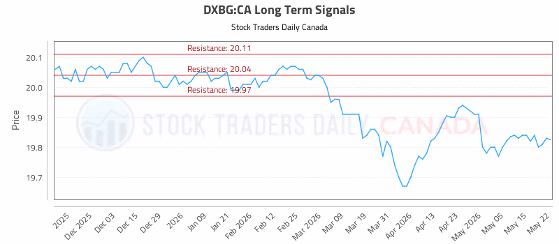 Stock Chart for DXBG:CA