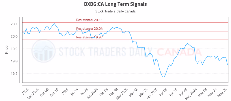 Stock Chart for DXBG:CA