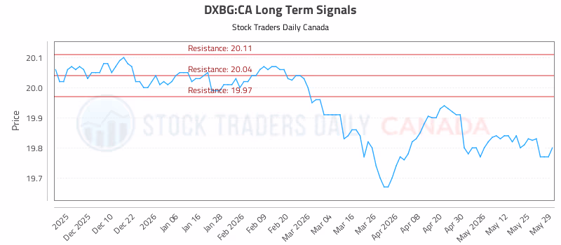Stock Chart for DXBG:CA