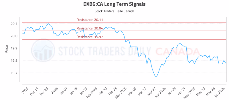 Stock Chart for DXBG:CA