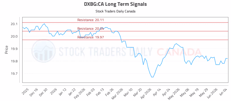 Stock Chart for DXBG:CA