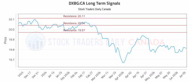 Stock Chart for DXBG:CA