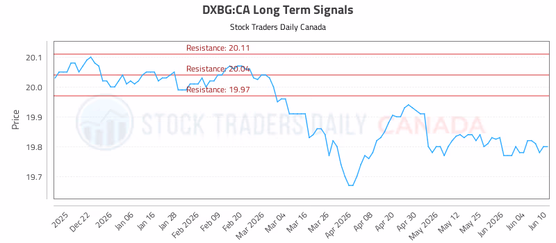 Stock Chart for DXBG:CA