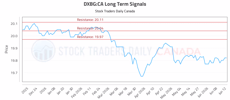 Stock Chart for DXBG:CA