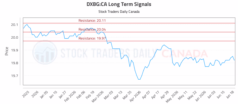 Stock Chart for DXBG:CA
