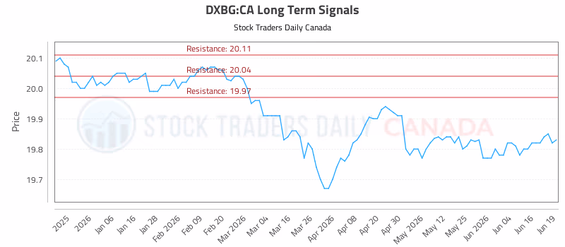 Stock Chart for DXBG:CA