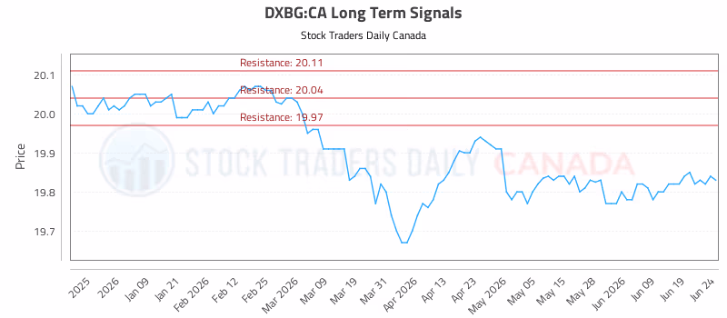 Stock Chart for DXBG:CA