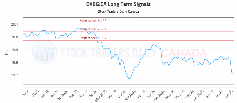 Stock Chart for DXBG:CA