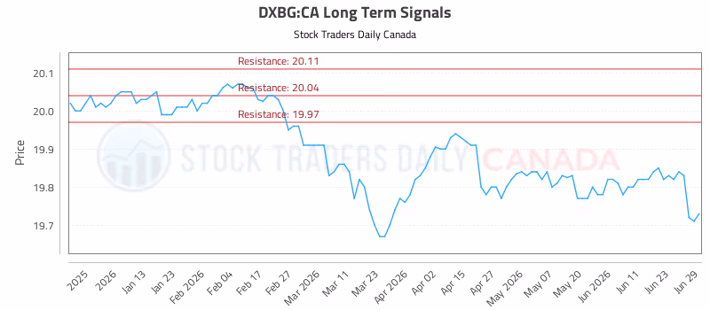 Stock Chart for DXBG:CA