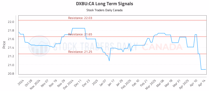 Stock Chart for DXBU:CA