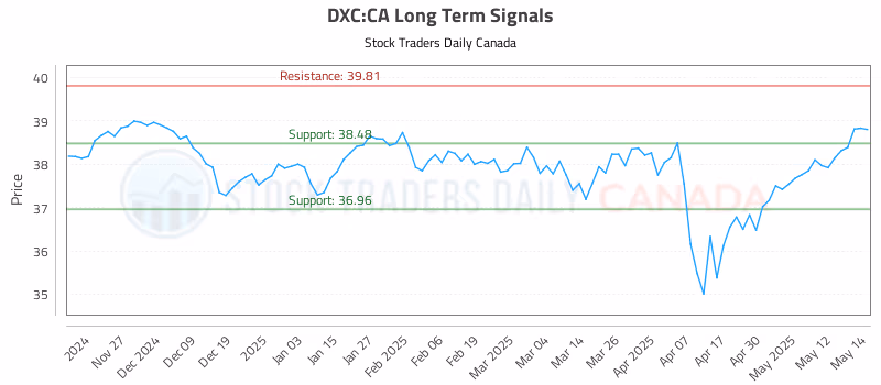 Stock Chart for DXC:CA
