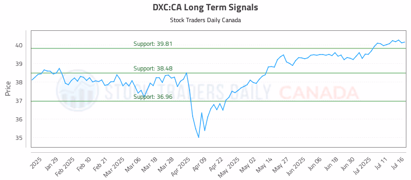 Stock Chart for DXC:CA