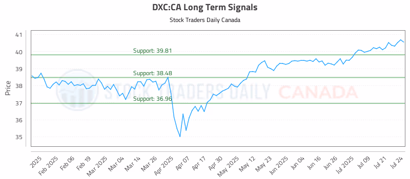 Stock Chart for DXC:CA