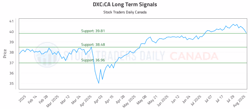 Stock Chart for DXC:CA