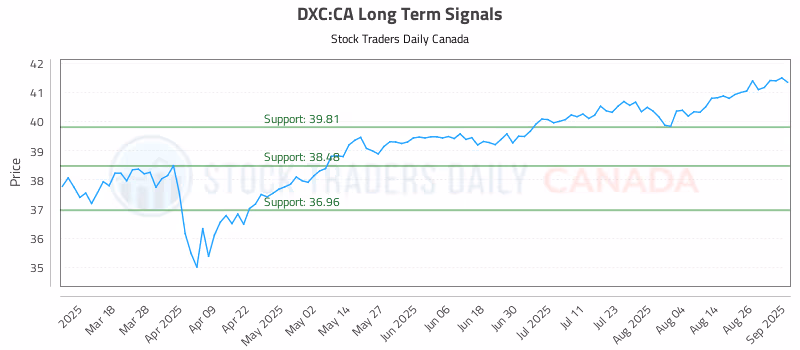 Stock Chart for DXC:CA