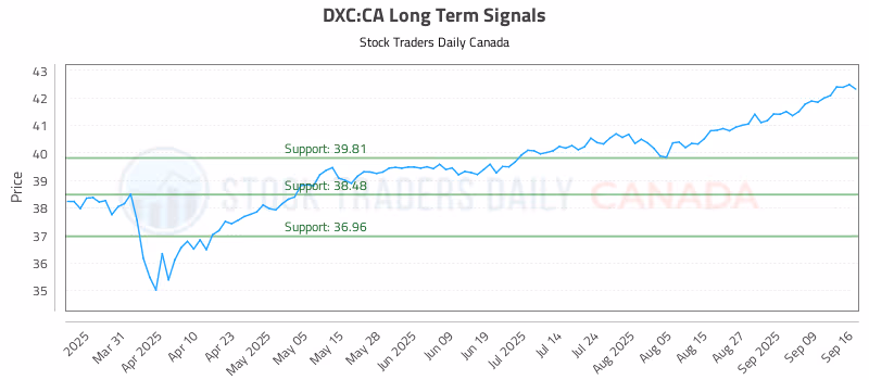 Stock Chart for DXC:CA