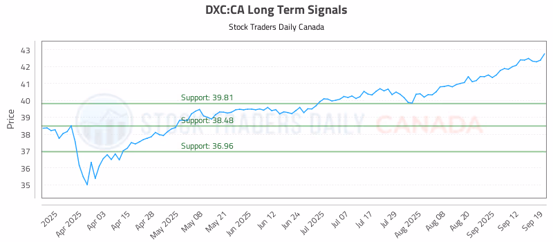 Stock Chart for DXC:CA
