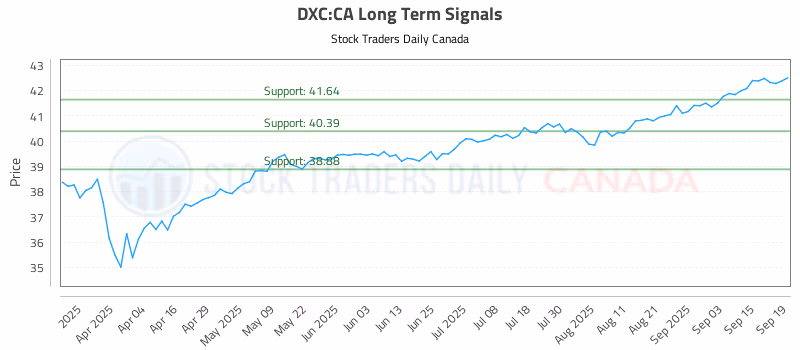 Stock Chart for DXC:CA