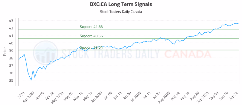 Stock Chart for DXC:CA