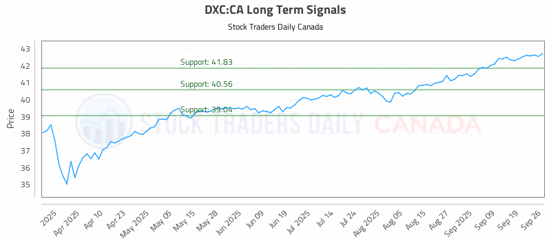 Stock Chart for DXC:CA