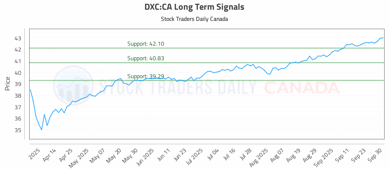 Stock Chart for DXC:CA
